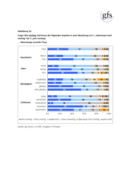 Wie wichtig ist in einer Beziehung lebenslange sexuelle Treue? | © 2015 gfs-Zürich