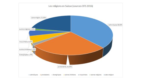 L'appartenance religieuse en Suisse en 2014 selon l'OFS 